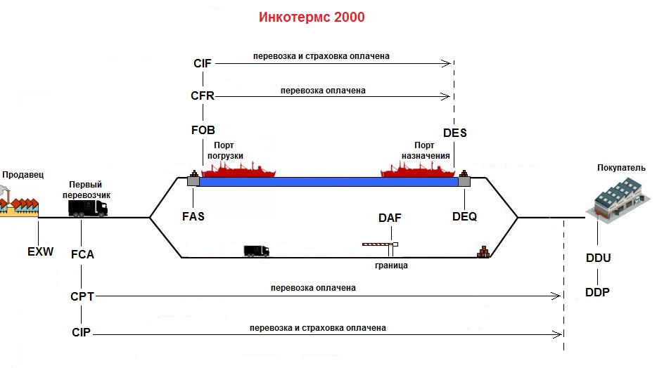 Схема доставки
